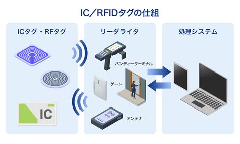 rf id タグ|icタグ rfタグ.